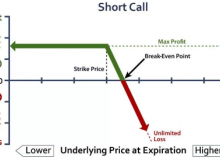 Short call