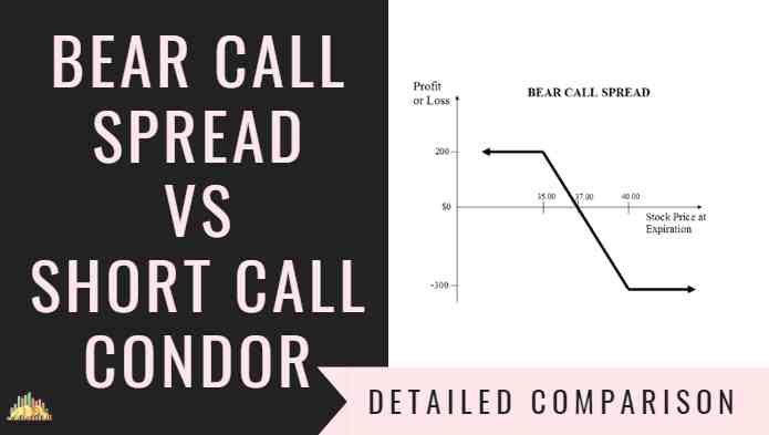 Bear Call Spread Vs Short Call Condor | Options Strategies Comparison