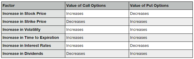 Options Pricing