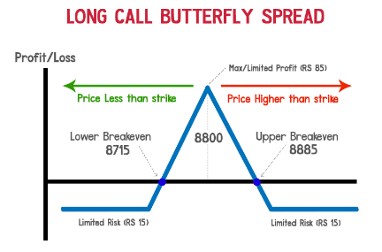 Long Call Butterfly