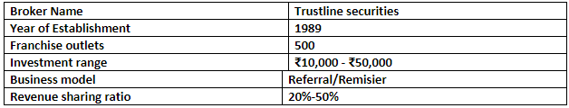 Trustline Securities Franchise