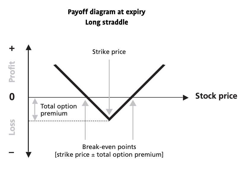 Long Straddle Payoff Diagram