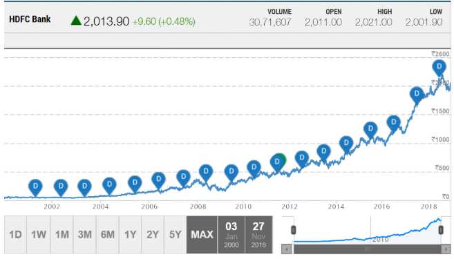 Trend Analysis On Charts