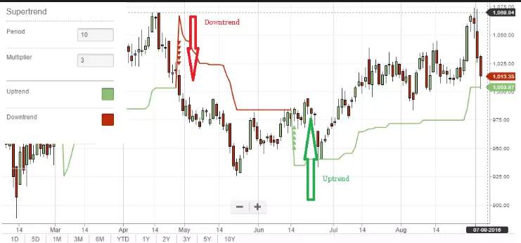 Trading Indicators