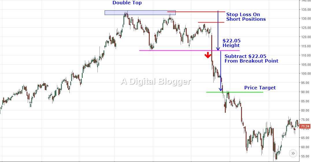 Double Top Pattern