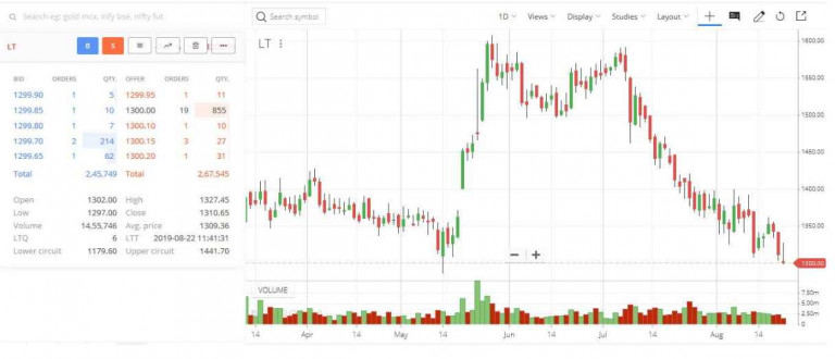 Zerodha Technical Analysis | Tutorial, Analysis with Pi, Kite Tools
