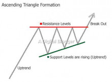 Ascending Triangle Pattern