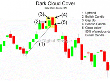 Dark Cloud Cover Pattern