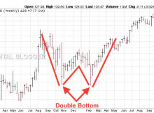 Double Bottom Pattern