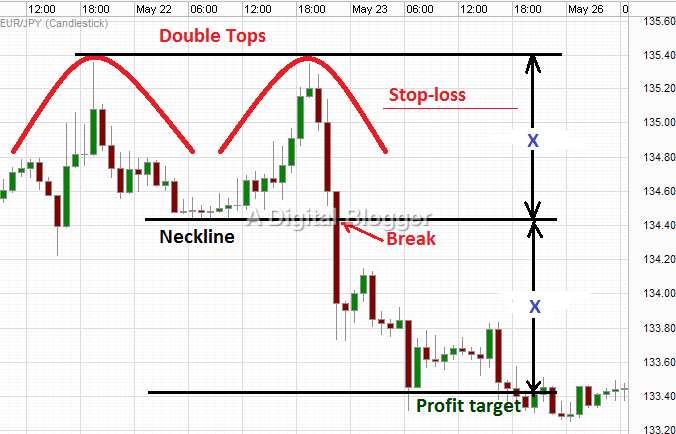 Double Top Pattern