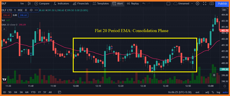 EMA setting for intraday