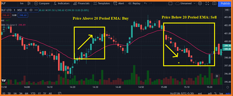 ema 20 period for day trading