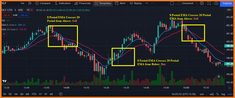 ema crossover strategy for intraday