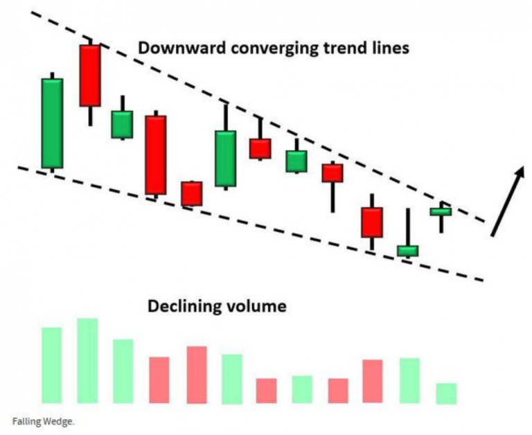Falling Wedge Pattern Definition, Formation, Examples, Screener