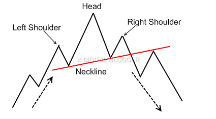 Head and Shoulders Pattern