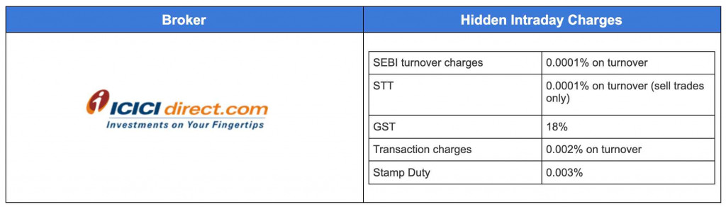 ICICI Direct Intraday Charges Best Brokerage Plans Rates