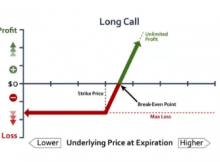 long call option strategy