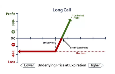 long call option strategy