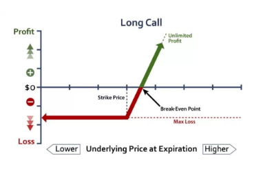 Long Call Option