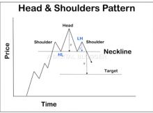 Head and Shoulders Pattern