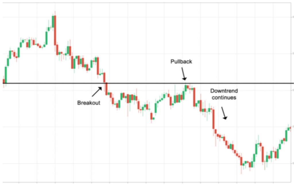 Pullback Meaning Stock Trading, Example, Forex