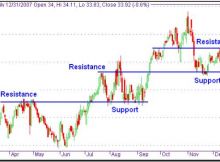 Support and Resistance