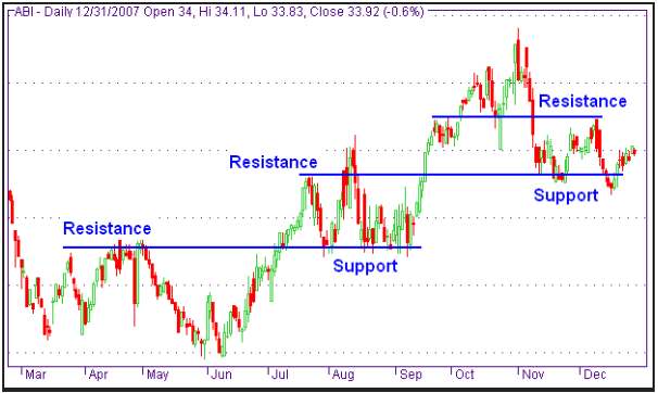 Support and Resistance