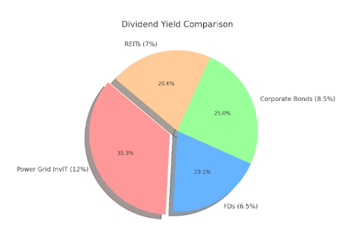 invits divident comparison