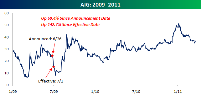 Stock Split Reverse