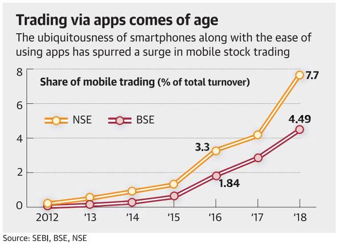 Mobile Trading Surge
